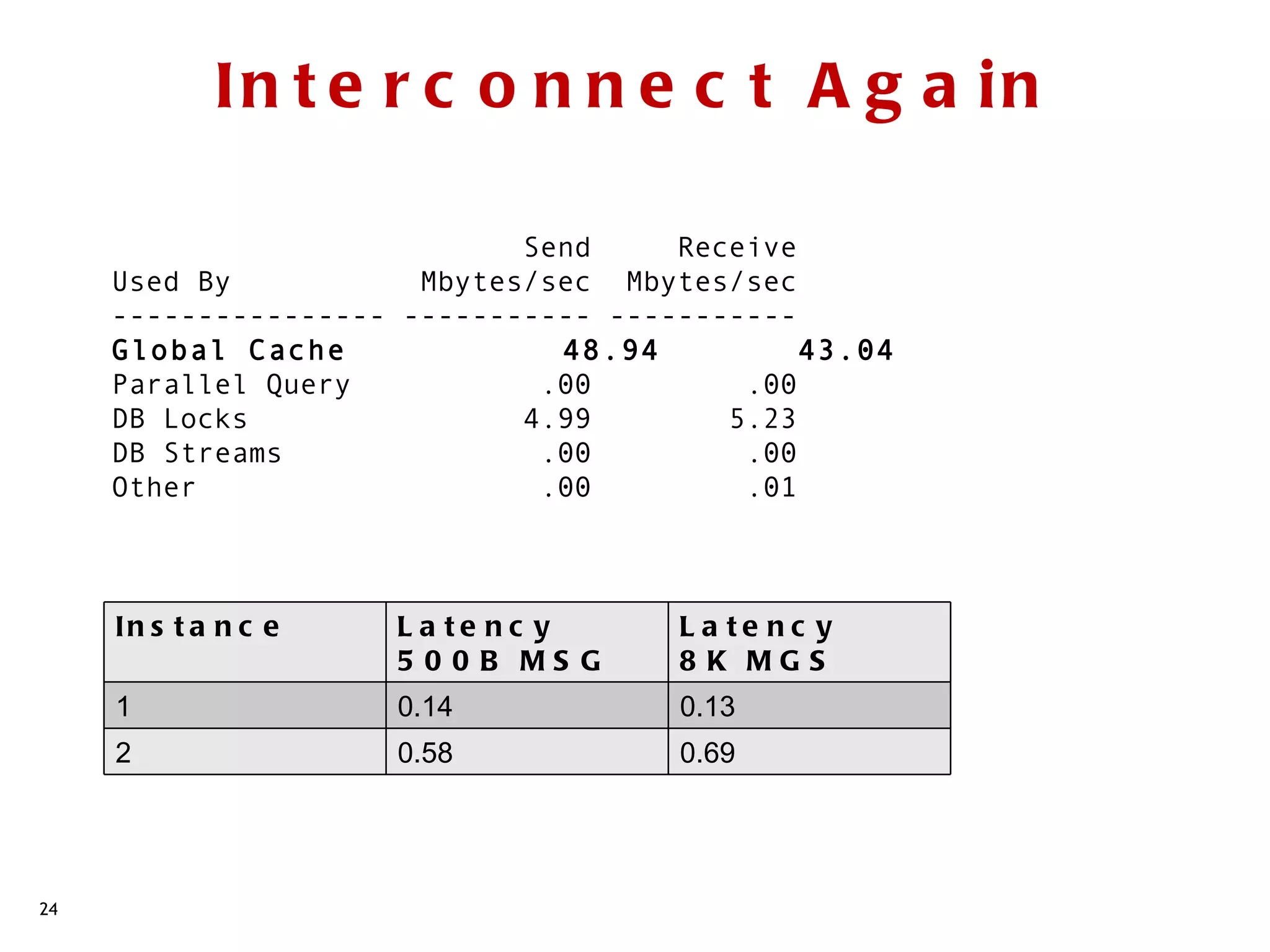 In t e r c o n n e c t A g a in

                             Send     Receive
     Used By           Mbytes/sec Mbytes/sec
     ---------------- ----------- -----------
     Global Cache              48.94          43.04
     Parallel Query           .00         .00
     DB Locks                4.99        5.23
     DB Streams               .00         .00
     Other                    .00         .01



     In s t a n c e   L a te nc y     L a te nc y
                      5 0 0 B MS G    8 K MGS
     1                0.14            0.13
     2                0.58            0.69




24
 