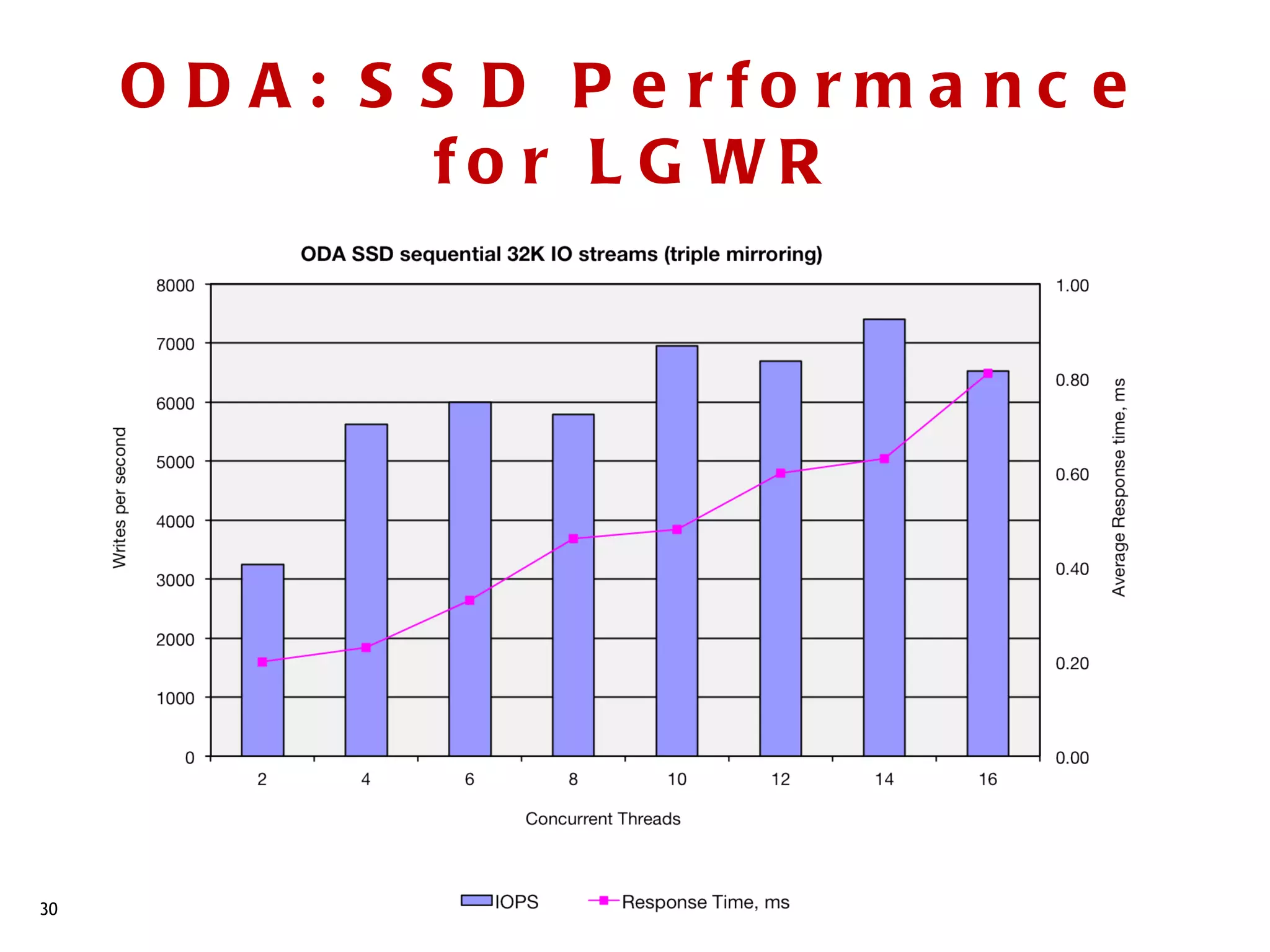 O D A : S S D P e rfo rm a nc e
               fo r L G WR




30
 