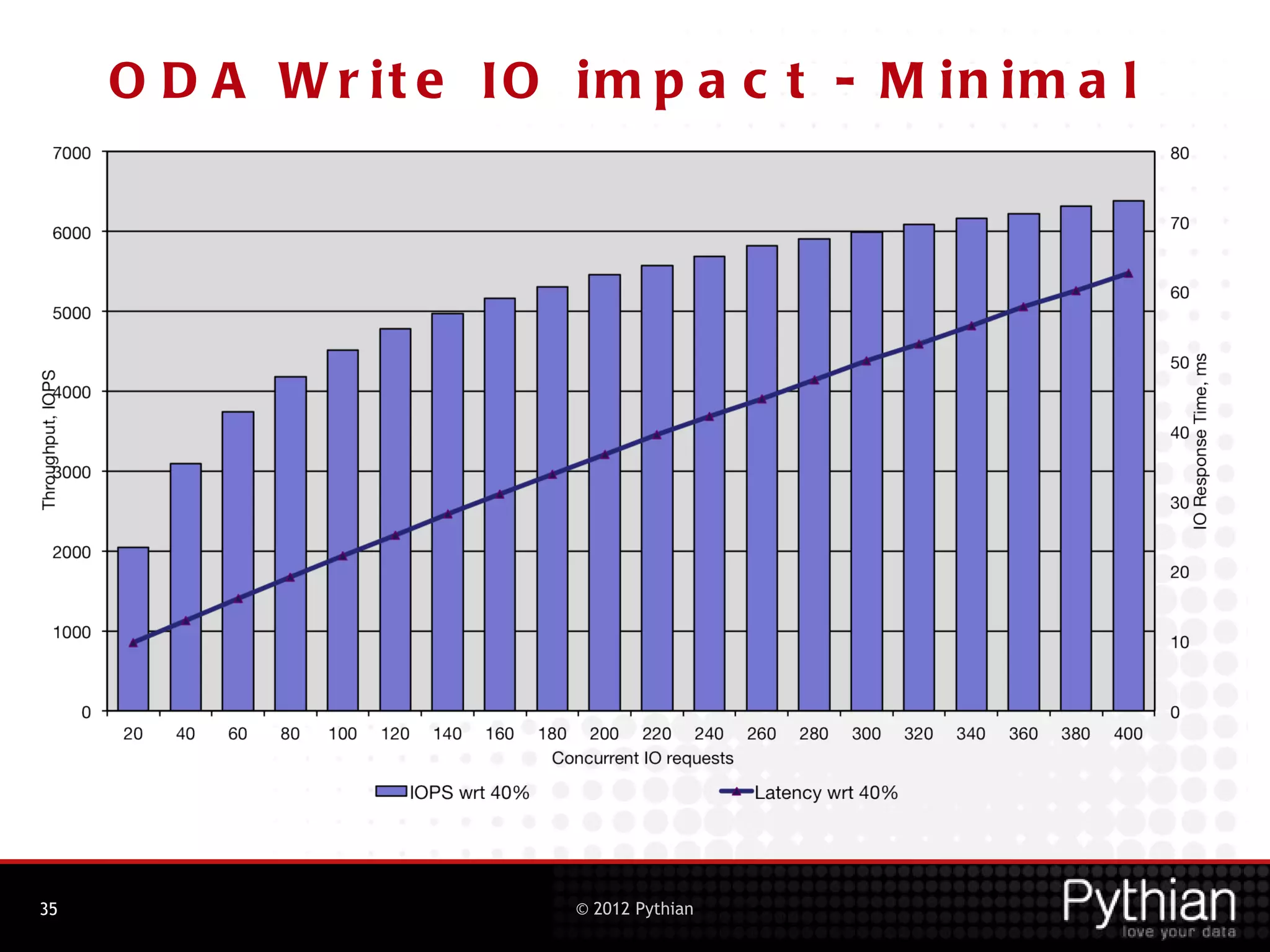 O D A W r it e IO im p a c t - M in im a l




35                      © 2012 Pythian
 