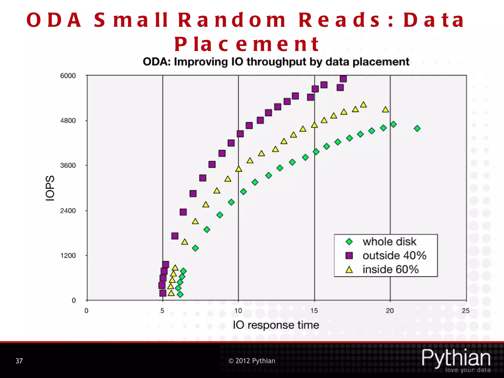 O D A S m a ll R a n d o m R e a d s : D a t a
                    P la c e m e n t




37                        © 2012 Pythian
 