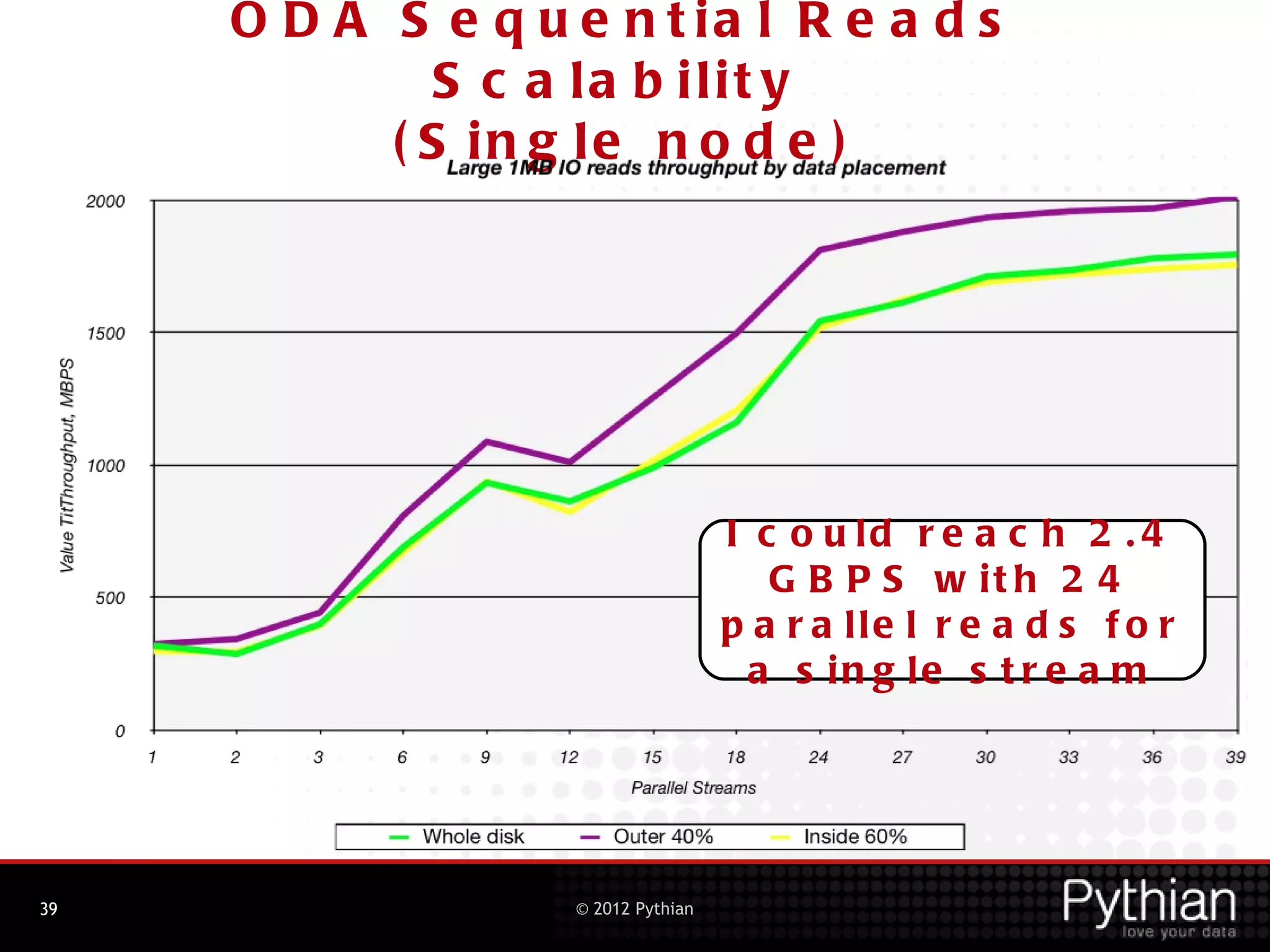 O D A S e q u e n t ia l R e a d s
              S c a la b ilit y
           ( S in g le n o d e )




                                     I c o u ld r e a c h 2 . 4
                                        G B P S w it h 2 4
                                     p a r a lle l r e a d s f o r
                                       a s in g le s t r e a m




39                  © 2012 Pythian
 
