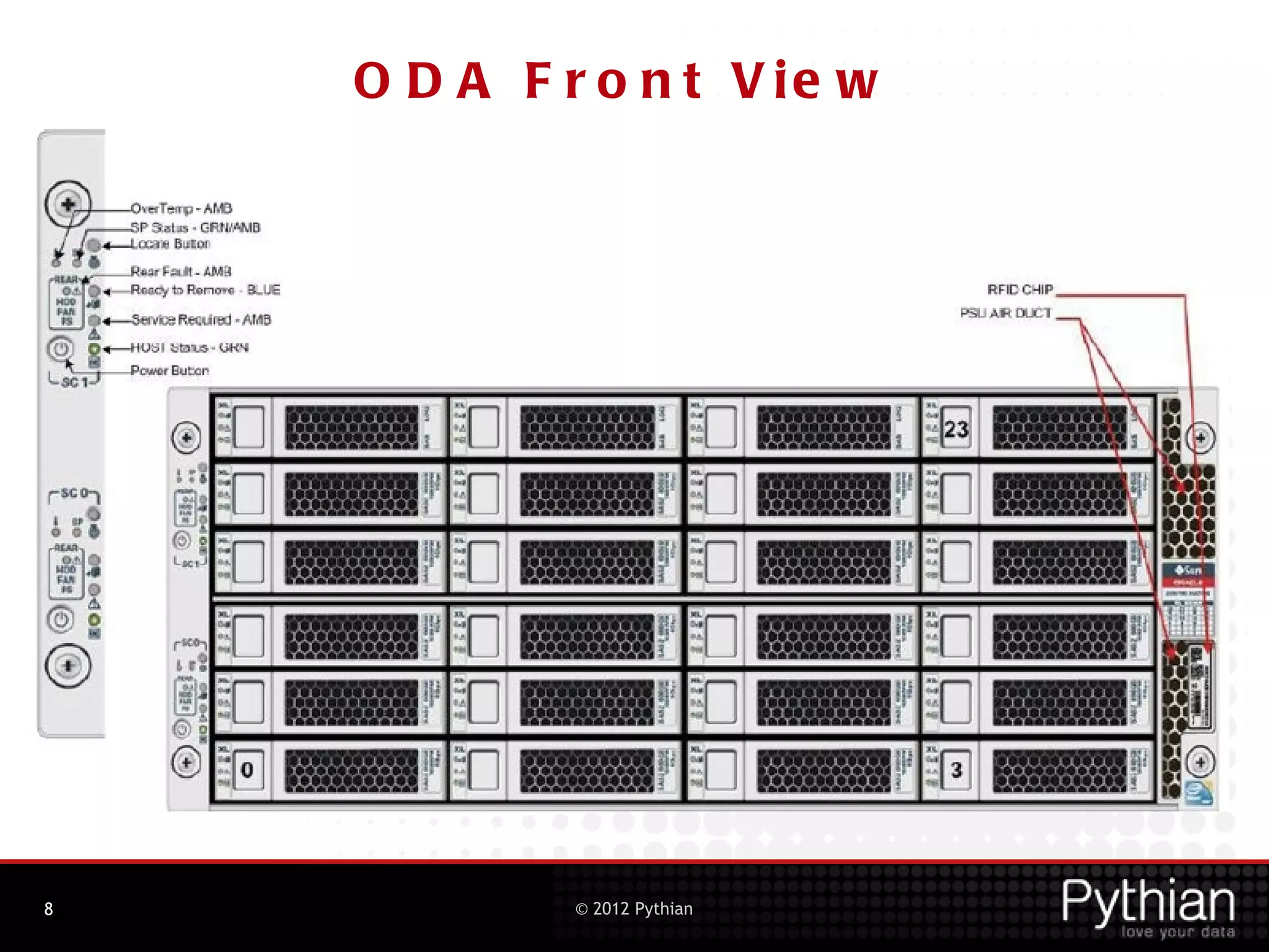 O D A F r o n t V ie w




8            © 2012 Pythian
 