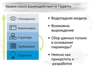 Уровни опыта взаимодействия по Гарретту Водопадная модель Возможно вырождение Сбор данных только в основании пирамиды? Неясно как прикрутить к  разработке «Раскраска» Структура Требования Стратегия Компоновка 