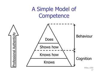 A Simple Model of
CompetenceProfessionalAuthenticity
Behaviour
Does
Shows how
Knows how
Cognition
Knows
Miller, 1990
17
 