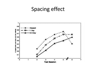 Spacing effect
 