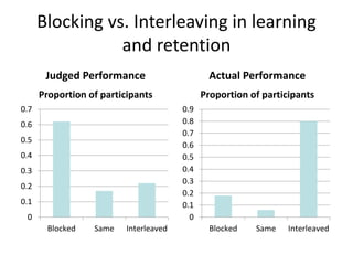 Blocking vs. Interleaving in learning
and retention
Judged Performance
0
0.1
0.2
0.3
0.4
0.5
0.6
0.7
Blocked Same Interleaved
Proportion of participants
Actual Performance
0
0.1
0.2
0.3
0.4
0.5
0.6
0.7
0.8
0.9
Blocked Same Interleaved
Proportion of participants
 