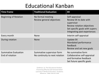 Educational Kanban
Time Frame Traditional Evaluation EK
Beginning of Rotation No formal meeting
Review general objectives
Self-appraisal
Review EK to date with
supervisor
Review rotation objectives
Set specific goals with superv.
Integrating past experiences
Every month None Interim self-appraisal
During rotation None Update EK
Mandated performance
feedback
Review and set new goals
Summative Evaluation
End of rotation
Summative supervisor form
No continuity to next rotation
No summative form
Collaborative self-appraisal
and formative feedback
Set future specific goals
Goldman, SJ, The Educational Kanban:
Promoting Effective Self-Directed Adult
Learning in Medical Education. Academic
 