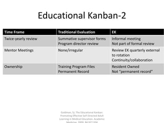 Educational Kanban-2
Time Frame Traditional Evaluation EK
Twice-yearly review Summative supervisor forms
Program director review
Informal meeting
Not part of formal review
Mentor Meetings None/irregular Review EK quarterly external
to rotation
Continuity/collaboration
Ownership Training Program Files
Permanent Record
Resident Owned
Not “permanent record”
Goldman, SJ, The Educational Kanban:
Promoting Effective Self-Directed Adult
Learning in Medical Education. Academic
 