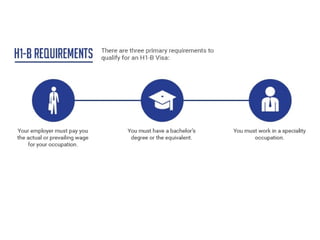 Requirements for Applying for H-1B Visas | PPT