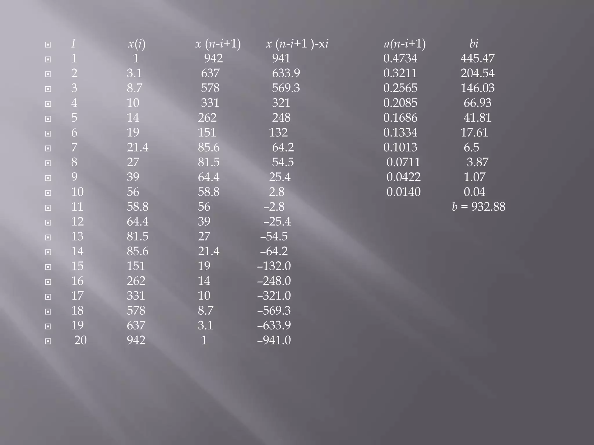  I x(i) x (n-i+1) x (n-i+1 )-xi a(n-i+1) bi
 1 1 942 941 0.4734 445.47
 2 3.1 637 633.9 0.3211 204.54
 3 8.7 578 569.3 0.2565 146.03
 4 10 331 321 0.2085 66.93
 5 14 262 248 0.1686 41.81
 6 19 151 132 0.1334 17.61
 7 21.4 85.6 64.2 0.1013 6.5
 8 27 81.5 54.5 0.0711 3.87
 9 39 64.4 25.4 0.0422 1.07
 10 56 58.8 2.8 0.0140 0.04
 11 58.8 56 –2.8 b = 932.88
 12 64.4 39 –25.4
 13 81.5 27 –54.5
 14 85.6 21.4 –64.2
 15 151 19 –132.0
 16 262 14 –248.0
 17 331 10 –321.0
 18 578 8.7 –569.3
 19 637 3.1 –633.9
 20 942 1 –941.0
 