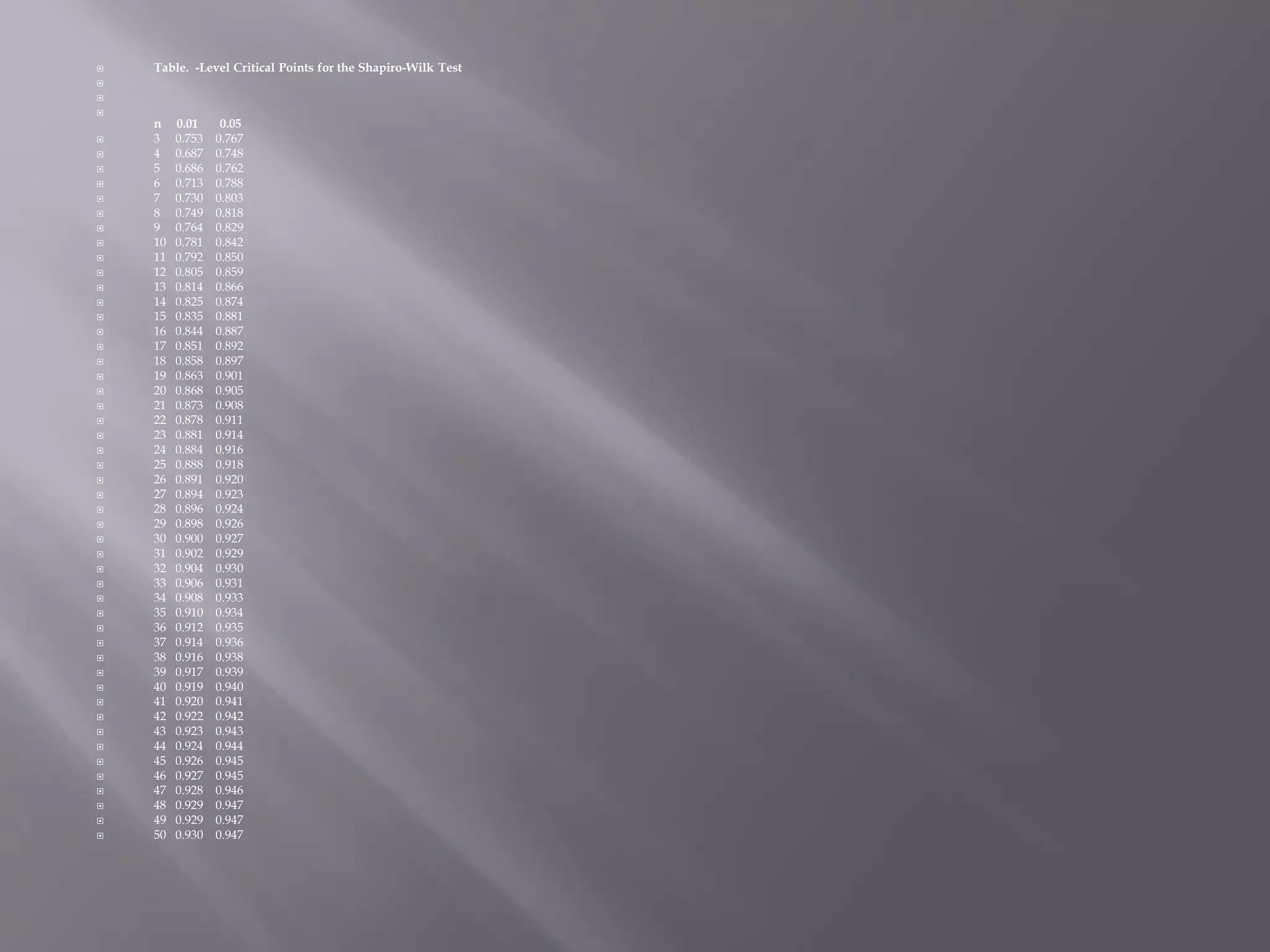  Table. -Level Critical Points for the Shapiro-Wilk Test



n 0.01 0.05
 3 0.753 0.767
 4 0.687 0.748
 5 0.686 0.762
 6 0.713 0.788
 7 0.730 0.803
 8 0.749 0.818
 9 0.764 0.829
 10 0.781 0.842
 11 0.792 0.850
 12 0.805 0.859
 13 0.814 0.866
 14 0.825 0.874
 15 0.835 0.881
 16 0.844 0.887
 17 0.851 0.892
 18 0.858 0.897
 19 0.863 0.901
 20 0.868 0.905
 21 0.873 0.908
 22 0.878 0.911
 23 0.881 0.914
 24 0.884 0.916
 25 0.888 0.918
 26 0.891 0.920
 27 0.894 0.923
 28 0.896 0.924
 29 0.898 0.926
 30 0.900 0.927
 31 0.902 0.929
 32 0.904 0.930
 33 0.906 0.931
 34 0.908 0.933
 35 0.910 0.934
 36 0.912 0.935
 37 0.914 0.936
 38 0.916 0.938
 39 0.917 0.939
 40 0.919 0.940
 41 0.920 0.941
 42 0.922 0.942
 43 0.923 0.943
 44 0.924 0.944
 45 0.926 0.945
 46 0.927 0.945
 47 0.928 0.946
 48 0.929 0.947
 49 0.929 0.947
 50 0.930 0.947
 