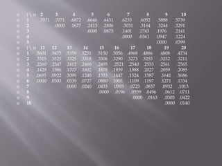  i  n 2 3 4 5 6 7 8 9 10
 1 .7071 .7071 .6872 .6646 .6431 .6233 .6052 .5888 .5739
 2 .0000 .1677 .2413 .2806 .3031 .3164 .3244 .3291
 3 .0000 .0875 .1401 .1743 .1976 .2141
 4 .0000 .0561 .0947 .1224
 5 .0000 .0399
 i  n 11 12 13 14 15 16 17 18 19 20
 1 .5601 .5475 .5359 .5251 .5150 .5056 .4968 .4886 .4808 .4734
 2 .3315 .3325 .3325 .3318 .3306 .3290 .3273 .3253 .3232 .3211
 3 .2260 .2347 .2412 .2460 .2495 .2521 .2540 .2553 .2561 .2565
 4 .1429 .1586 .1707 .1802 .1878 .1939 .1988 .2027 .2059 .2085
 5 .0695 .0922 .1099 .1240 .1353 .1447 .1524 .1587 .1641 .1686
 6 .0000 .0303 .0539 .0727 .0880 .1005 .1109 .1197 .1271 .1334
 7 .0000 .0240 .0433 .0593 .0725 .0837 .0932 .1013
 8 .0000 .0196 .0359 .0496 .0612 .0711
 9 .0000 .0163 .0303 .0422
 10 .0000 .0140
 