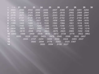  i  n 21 22 23 24 25 26 27 28 29 30
1 .4643 .4590 .4542 .4493 .4450 .4407 .4366 .4328 .4291 .4254
2 .3185 .3156 .3126 .3098 .3069 .3043 .3018 .2992 .2968 .2944
3 .2578 .2571 .2563 .2554 .2543 .2533 .2522 .2510 .2499 .2487
4 .2119 .2131 .2139 .2145 .2148 .2151 .2152 .2151 .2150 .2148
5 .1736 .1764 .1787 .1807 .1822 .1836 .1848 .1857 .1864 .1870
6 .1399 .1443 .1480 .1512 .1539 .1563 .1584 .1601 .1616 .1630
7 .1092 .1150 .1201 .1245 .1283 .1316 .1346 .1372 .1395 .1415
8 .0804 .0878 .0941 .0997 .1046 .1089 .1128 .1162 .1192 .1219
9 .0530 .0618 .0696 .0764 .0823 .0876 .0923 .0965 .1002 .1036
10 .0263 .0368 .0459 .0539 .0610 .0672 .0728 .0778 .0822 .0862
11 .0000 .0228 .0321 .0403 .0476 .0540 .0598 .0650 .0697
12 .0000 .0107 .0200 .0284 .0358 .0424 .0483 .0537
13 .0000 .0094 .0178 .0253 .0320 .0367
14 .0000 .0084 .0159 .0227
 
