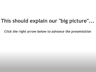 This should explain our &quot;big picture&quot;... Click the right arrow below to advance the presentation 