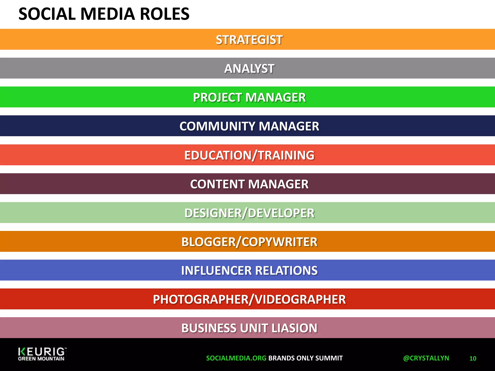 SOCIAL MEDIA ROLES 
10 
STRATEGIST 
ANALYST 
PROJECT MANAGER 
COMMUNITY MANAGER 
EDUCATION/TRAINING 
CONTENT MANAGER 
DESIGNER/DEVELOPER 
BLOGGER/COPYWRITER 
INFLUENCER RELATIONS 
PHOTOGRAPHER/VIDEOGRAPHER 
BUSINESS UNIT LIASION 
SOCIALMEDIA.ORG BRANDS ONLY SUMMIT @CRYSTALLYN 
 