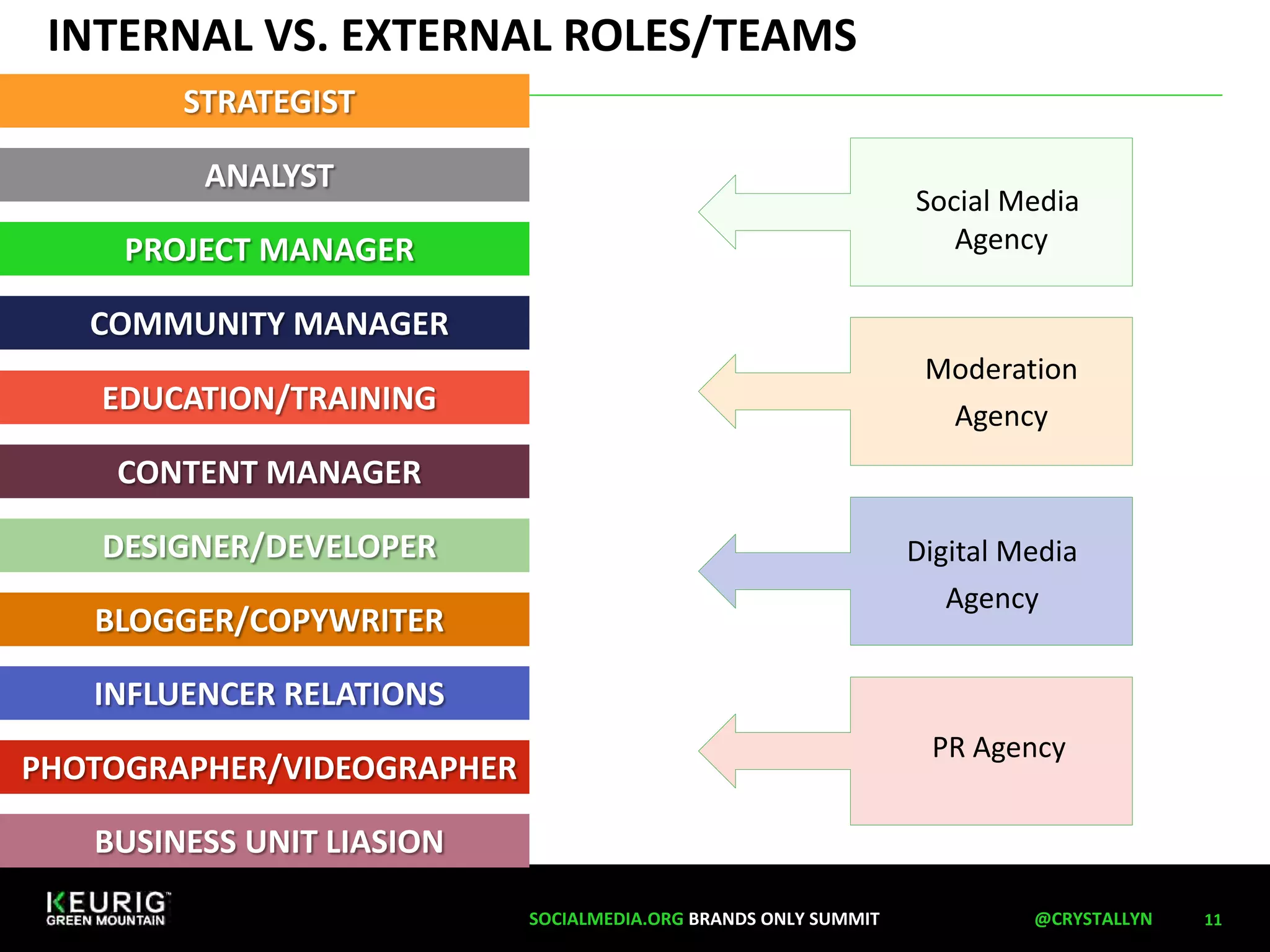 INTERNAL VS. EXTERNAL ROLES/TEAMS 
11 
STRATEGIST 
ANALYST 
PROJECT MANAGER 
COMMUNITY MANAGER 
EDUCATION/TRAINING 
CONTENT MANAGER 
DESIGNER/DEVELOPER 
BLOGGER/COPYWRITER 
INFLUENCER RELATIONS 
PHOTOGRAPHER/VIDEOGRAPHER 
SOCIALMEDIA.ORG BRANDS ONLY SUMMIT @CRYSTALLYN 
BUSINESS UNIT LIASION 
Social Media 
Agency 
Moderation 
Agency 
Digital Media 
Agency 
PR Agency 
 