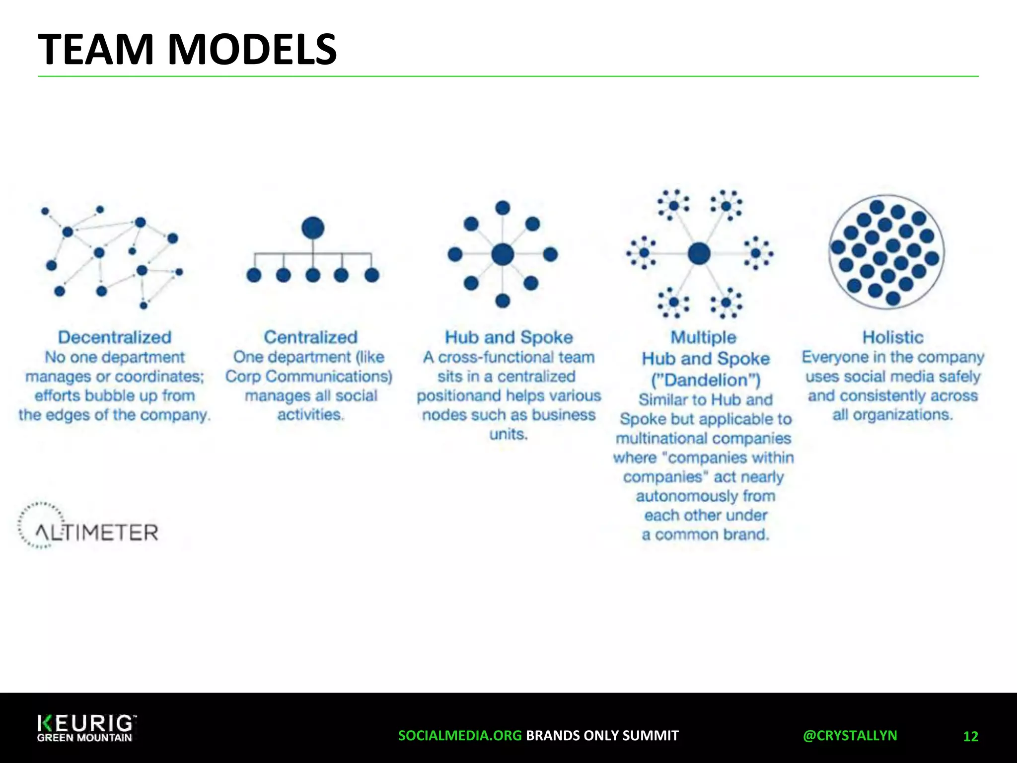 TEAM MODELS 
SOCIALMEDIA.ORG BRANDS ONLY SUMMIT @CRYSTALLYN 12 
 