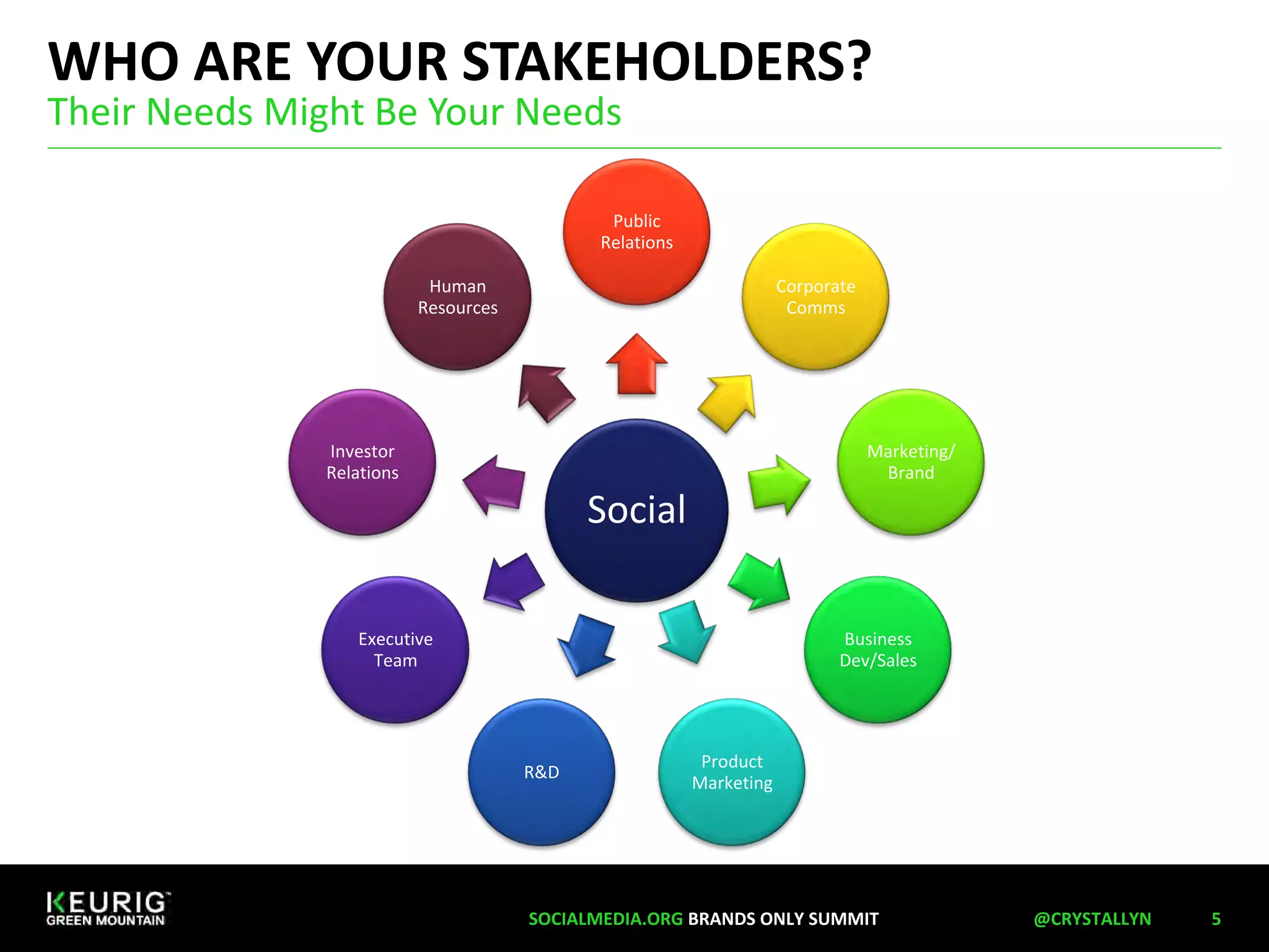 WHO ARE YOUR STAKEHOLDERS? 
Their Needs Might Be Your Needs 
Public 
Relations 
Social 
Corporate 
Comms 
Marketing/ 
Brand 
Business 
Dev/Sales 
Product 
Marketing 
RD 
Investor 
Relations 
Human 
Resources 
Executive 
Team 
SOCIALMEDIA.ORG BRANDS ONLY SUMMIT @CRYSTALLYN 5 
 