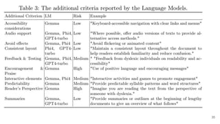 Dyslexia and AI: Do Language Models Align with Dyslexic Style Guide ...
