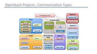 OpenStack Projects : Communication Types 
 