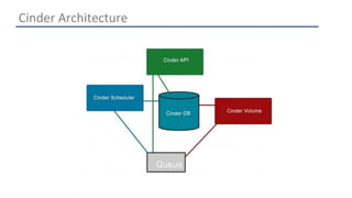 Cinder Architecture 
 