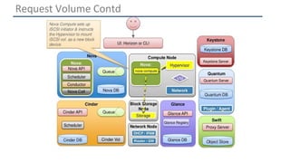 Request Volume Contd 
 