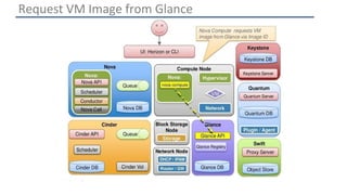 Request VM Image from Glance 
 