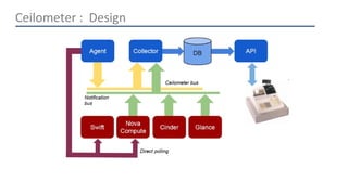 Ceilometer : Design 
 