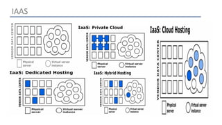 IAAS 
•Software as a Service (SaaS) 
•Hardware as a Service (HaaS) 
•Telepresence 
•Surveillance 
•Email management 
& administration 
•Storage backup 
•Disaster Recovery 
Services 
•Security 
•Printer management 
•Professional Services 
•Remote Monitoring Automation 
•Digital Signage 
 