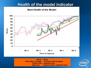Health of the model indicator
                    Atom Health of the Model

        100
         90
         80
         70
         60
Score




         50
         40
         30
         20
         10
          0




                                                                              0
                 Qtr 4        Qtr 3         Qtr 2         Qtr 1       Qtr 0
                                  Tim e to Tapeout


                                Black – Atom
                  Pink, Blue, Orange - Previous CPU projects
                           Green Line – Desired zone
                          Red Line    - Urgent action required zone
                                                                                  22
 