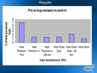 26
ResultsResults
Pre-si bug escapes to post-si
0
1
2
3
4
5
6
7
8
Intel
Pentium
Pro
Intel
Pentium 4
Intel
Pentium 4
- 65 nm
Intel Core-
Duo
Intel Core-
Duo - 45
nm
Intel Atom
Intel Architecture CPU
%oftotalpre-silicon
bugs
 
