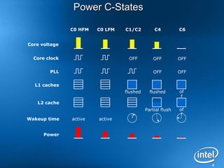 6
Power C-StatesPower C-States
Core voltage
Core clock
PLL
L1 caches
L2 cache
Wakeup time
Power
C0 HFM C0 LFM C1/C2 C4 C6
OFF OFF OFF
OFF OFF
Partial flush of
f
active active
of
f
flushedflushed
 