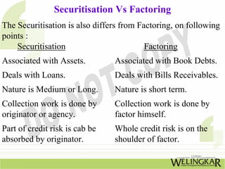 Securitisation Vs Factoring
The Securitisation is also differs from Factoring, on following
points :
Securitisation Factoring
Associated with Assets. Associated with Book Debts.
Deals with Loans. Deals with Bills Receivables.
Nature is Medium or Long. Nature is short term.
Collection work is done by Collection work is done by
originator or agency. factor himself.
Part of credit risk is cab be Whole credit risk is on the
absorbed by originator. shoulder of factor.
 