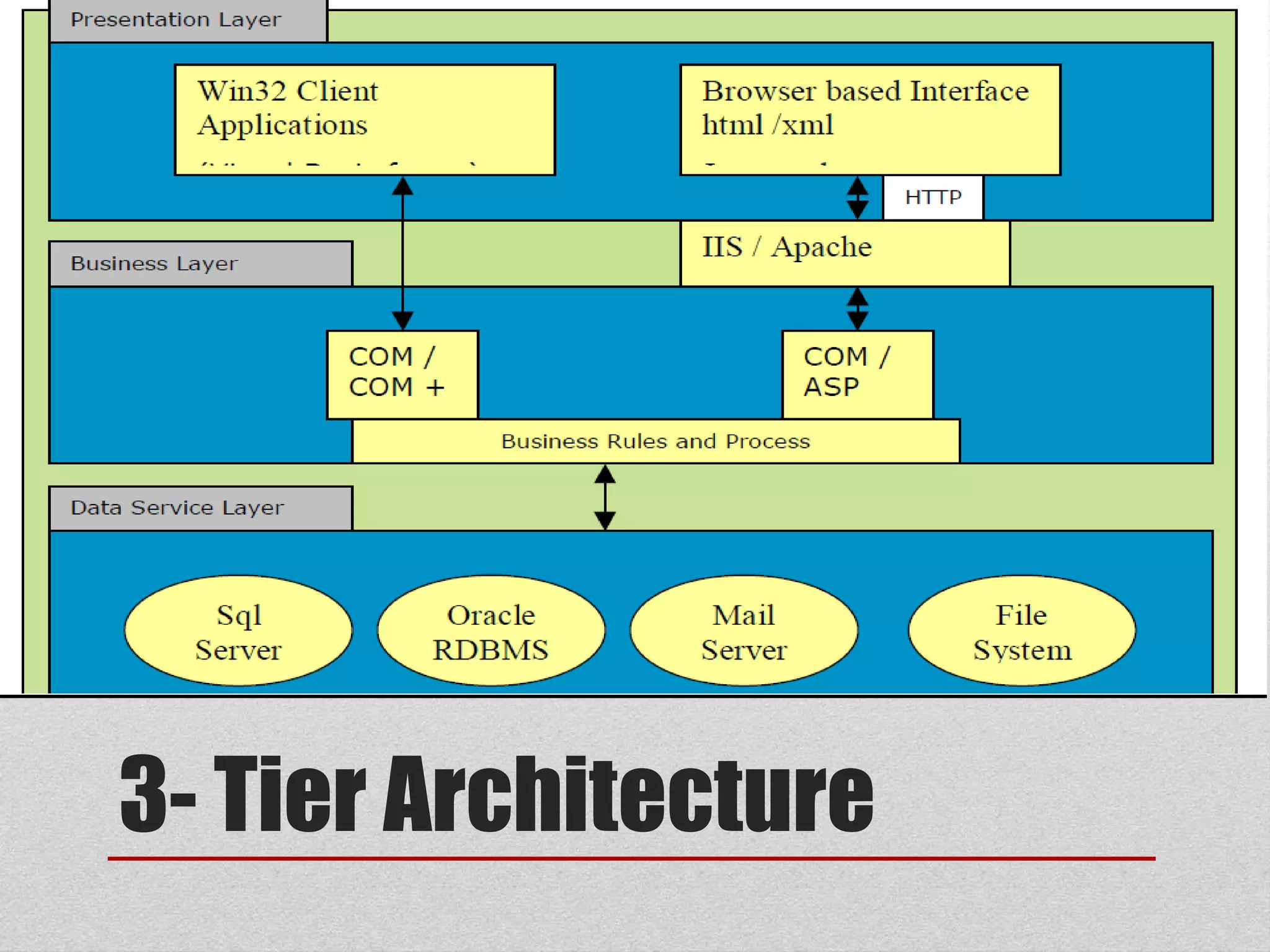 3- Tier Architecture
 