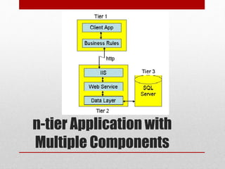 n-tier Application with
Multiple Components
 