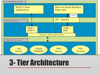 3- Tier Architecture
 