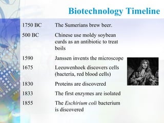 Biotechnology Timeline
1750 BC

The Sumerians brew beer.

500 BC

Chinese use moldy soybean
curds as an antibiotic to treat
boils

1590

Janssen invents the microscope

1675

Leeuwenhoek discovers cells
(bacteria, red blood cells)

1830

Proteins are discovered

1833

The first enzymes are isolated

1855

The Eschirium coli bacterium
is discovered

 