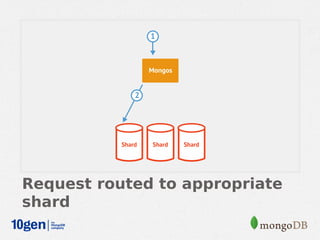 Request routed to appropriate
shard
 