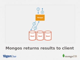 Mongos returns results to client
 