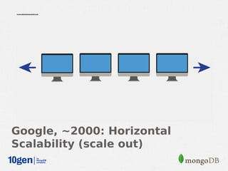 Visual representation of horizontal
 scaling




Google, ~2000: Horizontal
Scalability (scale out)
 