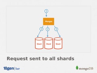 Request sent to all shards
 