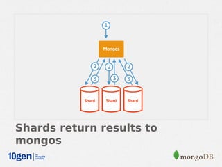 Shards return results to
mongos
 