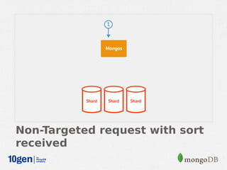 Non-Targeted request with sort
received
 