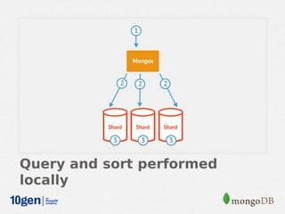 Query and sort performed
locally
 