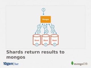 Shards return results to
mongos
 