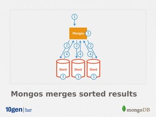 Mongos merges sorted results
 