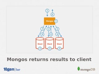 Mongos returns results to client
 