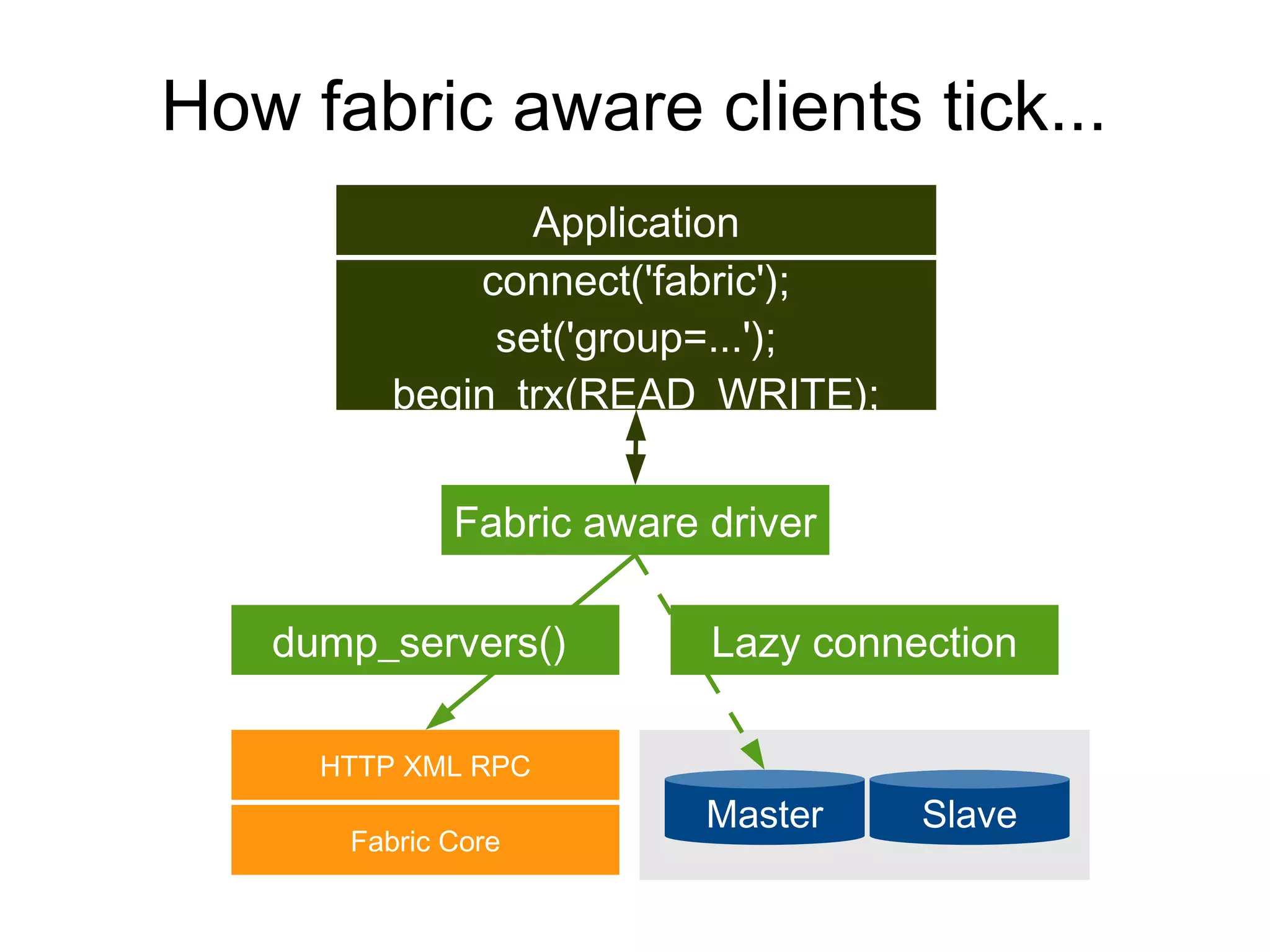 How fabric aware clients tick...
Fabric Core
HTTP XML RPC
SlaveMaster
Fabric aware driver
connect('fabric');
set('group=...');
begin_trx(READ_WRITE);
Application
dump_servers() Lazy connection
 