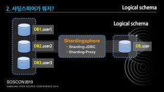 SAMSUNG OPEN SOURCE CONFERENCE 2019
SOSCON2019
Logical schema
DB.user
DB1.test
DB2.user2
DB3.user3
DB1.user1
Shardingsphere
• Sharding-JDBC
• Sharding-Proxy
Logical schema
2. 샤딩스피어가 뭐지?
 
