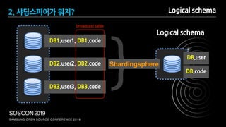 SAMSUNG OPEN SOURCE CONFERENCE 2019
SOSCON2019
DB.code
Logical schema
DB1.test
DB2.user2, DB2.code
DB3.user3, DB3.code
DB1.user1, DB1.code
Logical schema
DB.user
}Shardingsphere
broadcast table
2. 샤딩스피어가 뭐지?
 